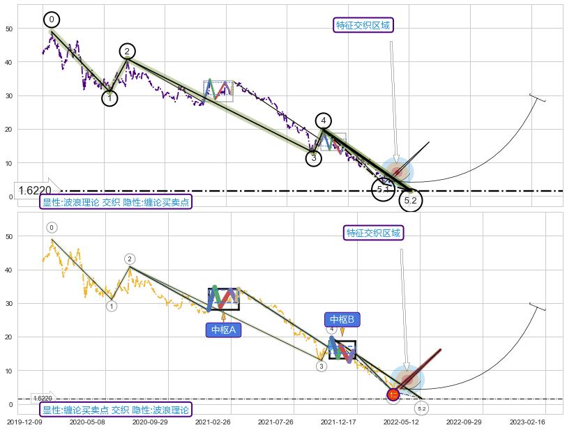 缠论买卖点 ➕ 5浪主体