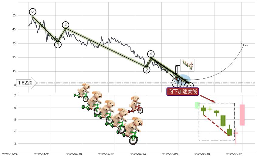 向下加速度线+上升抵抗+早晨之星（黎明之星）+降势受阻+降势停顿+上涨Pinbar组合信号+上涨镊子线（U形磁铁）+三空阴线+红三兵+好友反攻+上涨孕十字星+中流砥柱形态+看涨(低位)倒锤头线+上升三部曲（升势三鸦） ➕ 5浪主体