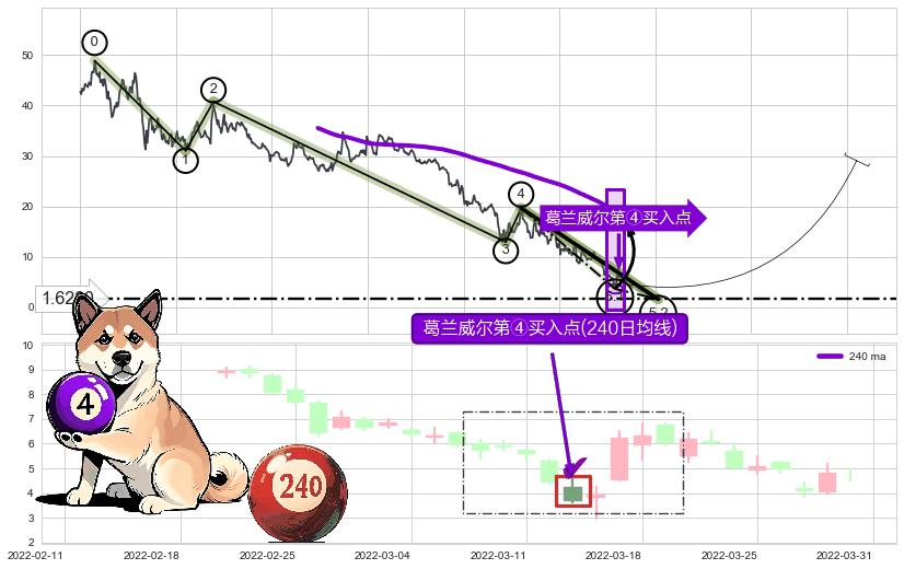 葛兰威尔第④买入点 ➕ 5浪主体