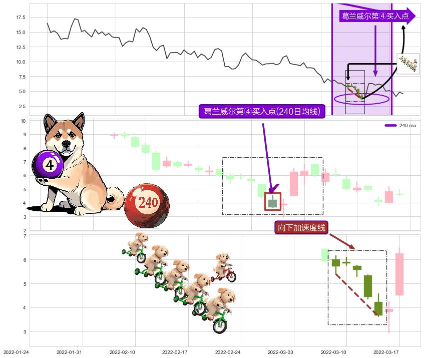 向下加速度线+早晨之星（黎明之星）+三空阴线+降势停顿+好友反攻+上涨孕十字星+看涨(低位)倒锤头线 ➕ 葛兰威尔第④买入点