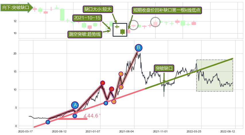 跳空缺口➕趋势线