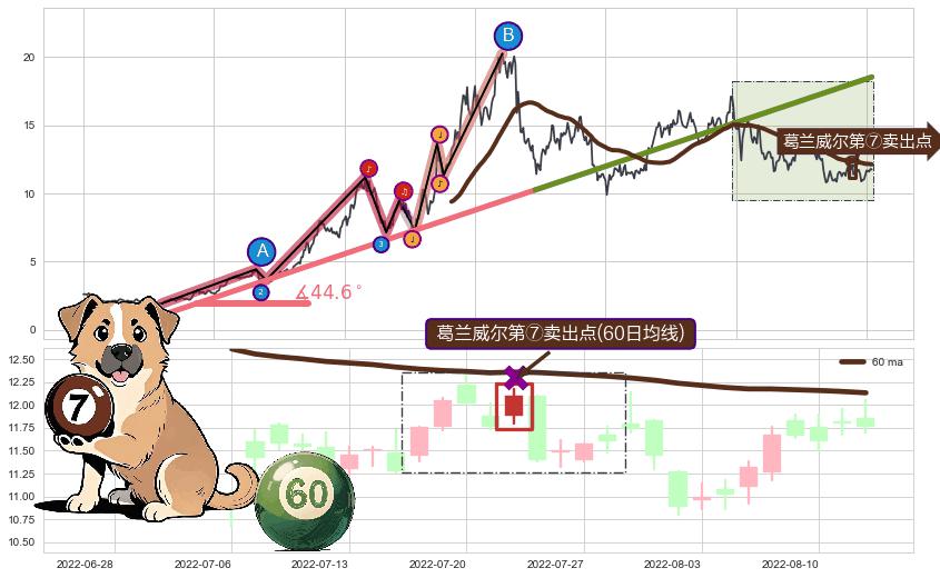 葛兰威尔第⑦卖出点+葛兰威尔第⑧卖出点+【死亡谷】卖出点+【绝命跳】卖出点+【断头铡刀】卖出点+【乌云密布】卖出点 ➕ 趋势线