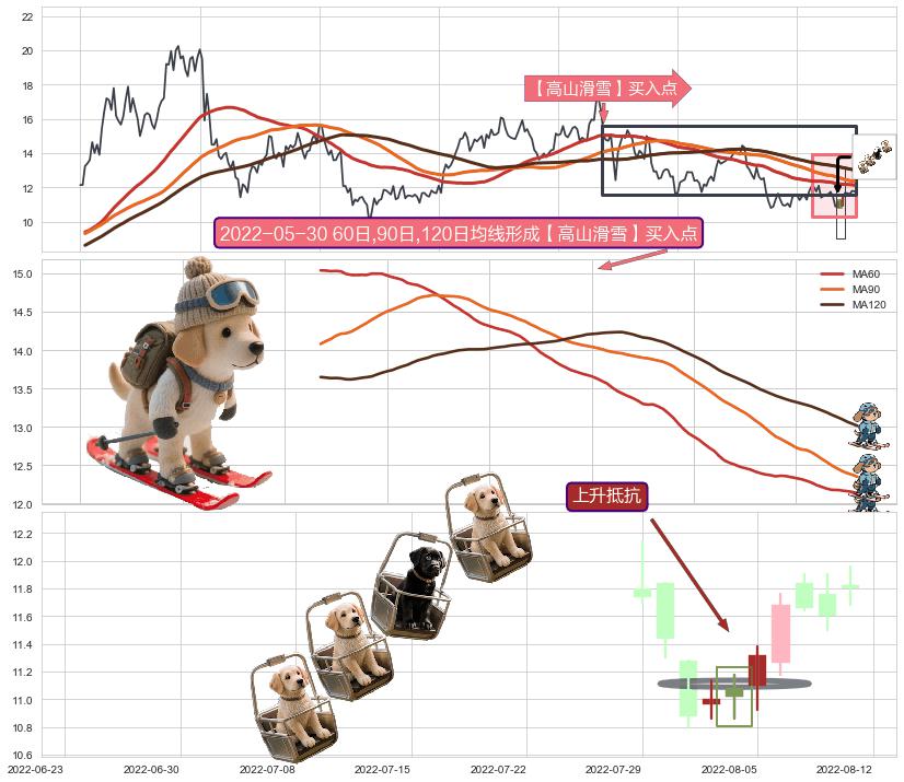 上升抵抗+降势停顿+早晨之星（黎明之星）+看涨(低位)倒锤头线 ➕ 【高山滑雪】买入点