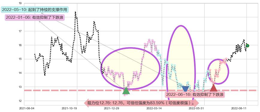 周大福阻力支撑位图-阿布量化