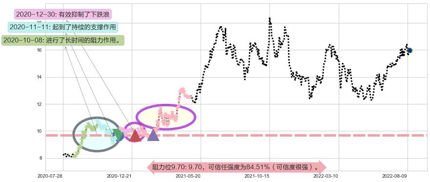周大福阻力支撑位图-阿布量化
