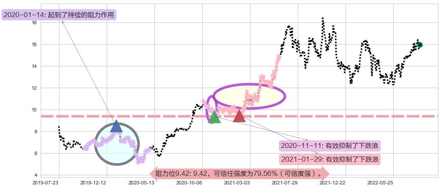 周大福阻力支撑位图-阿布量化