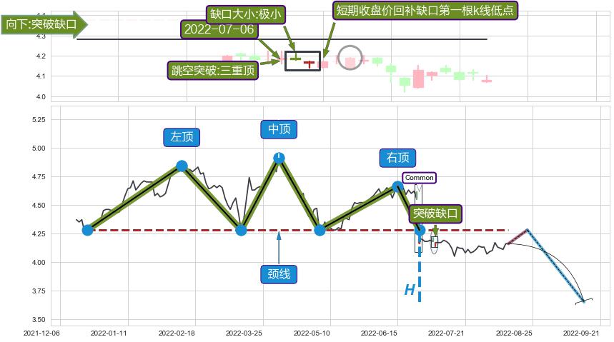 跳空缺口➕突破整理