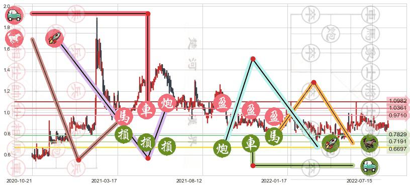 天鸽互动(hk01980)止盈止损位分析