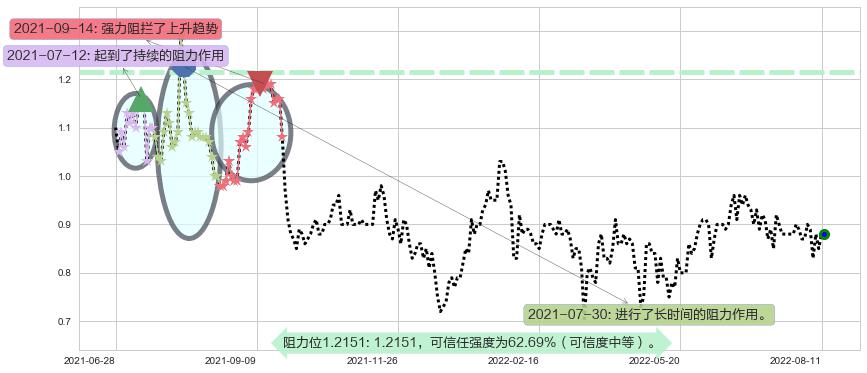 天鸽互动阻力支撑位图-阿布量化