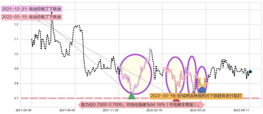 天鸽互动阻力支撑位图-阿布量化