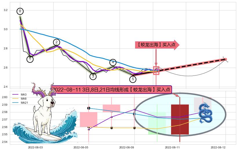 【蛟龙出海】买入点+【高山滑雪】买入点 ➕ 调整浪ABC