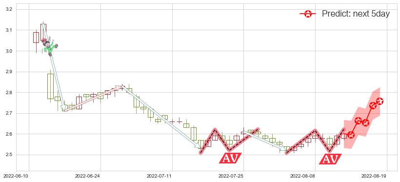 预测民生银行(hk01988)价格K线图-阿布量化