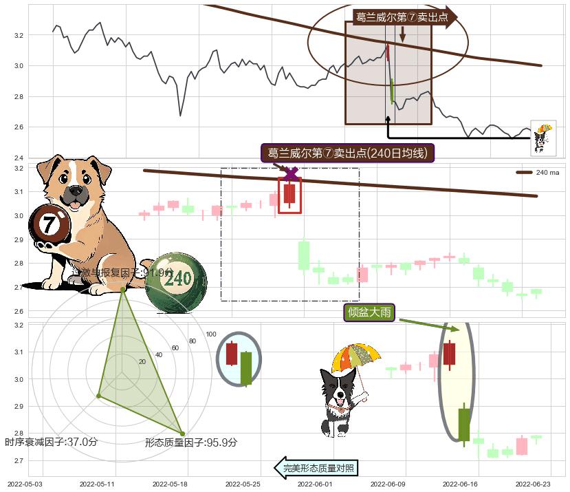 倾盆大雨+下跌两颗星 ｜ 下跌三颗星+塔形顶 | 圆顶+升势受阻 ➕ 葛兰威尔第⑦卖出点