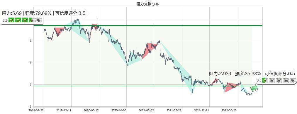 民生银行(hk01988)阻力支撑位图-阿布量化