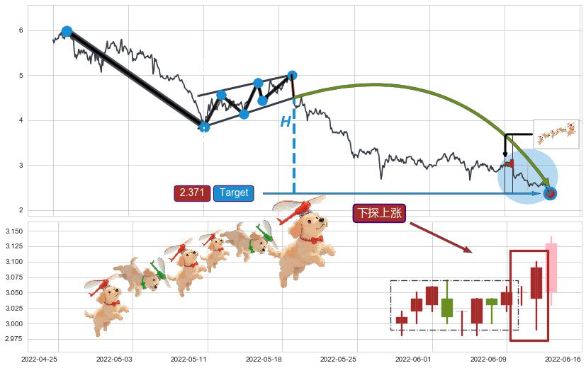 下探上涨+上升覆盖线+多方炮+上涨两颗星 | 上涨三颗星+底部尽头线（上山虎）+上升三部曲（升势三鸦）+上涨Pinbar组合信号+上涨螺旋桨形态+中流砥柱形态+仙人指路+锤头线（锤子线） ➕ 突破整理
