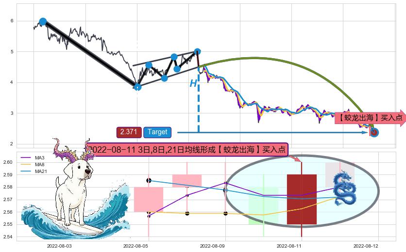 【蛟龙出海】买入点+【高山滑雪】买入点 ➕ 突破整理