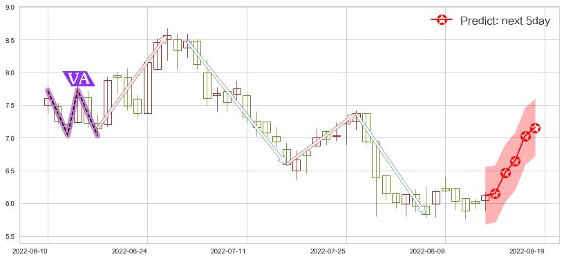 预测敏华控股(hk01999)价格K线图-阿布量化