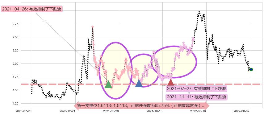 阳光纸业阻力支撑位图-阿布量化