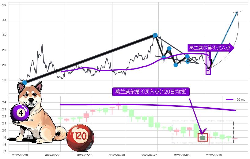葛兰威尔第④买入点 ➕ 突破整理