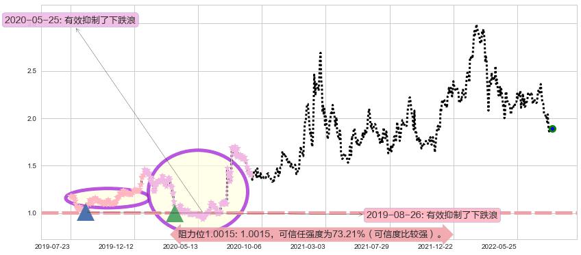 阳光纸业阻力支撑位图-阿布量化