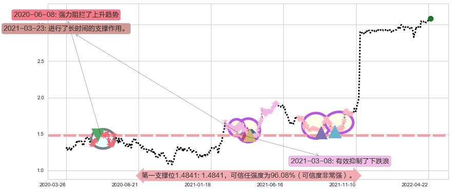 锦江酒店阻力支撑位图-阿布量化