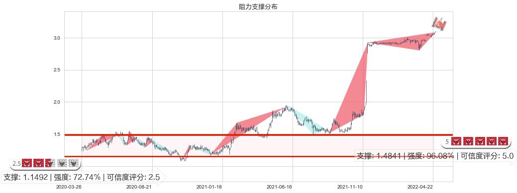 锦江酒店(hk02006)阻力支撑位图-阿布量化