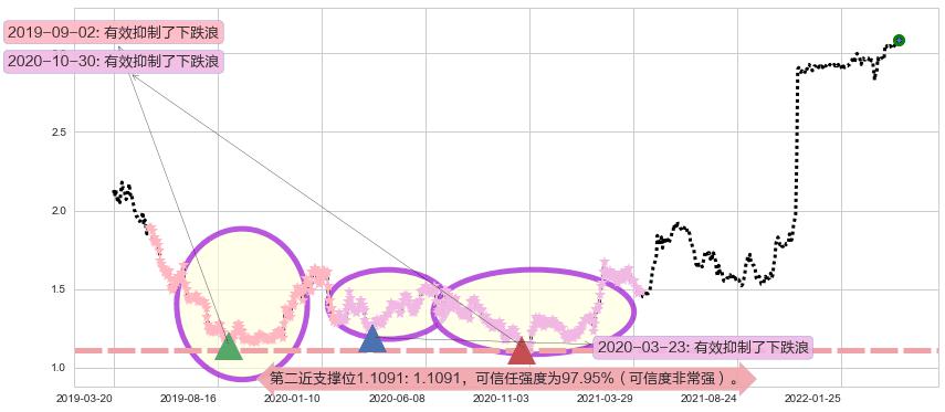 锦江酒店阻力支撑位图-阿布量化