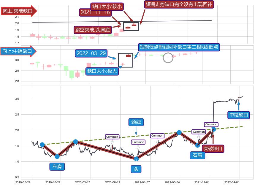 跳空缺口➕突破整理