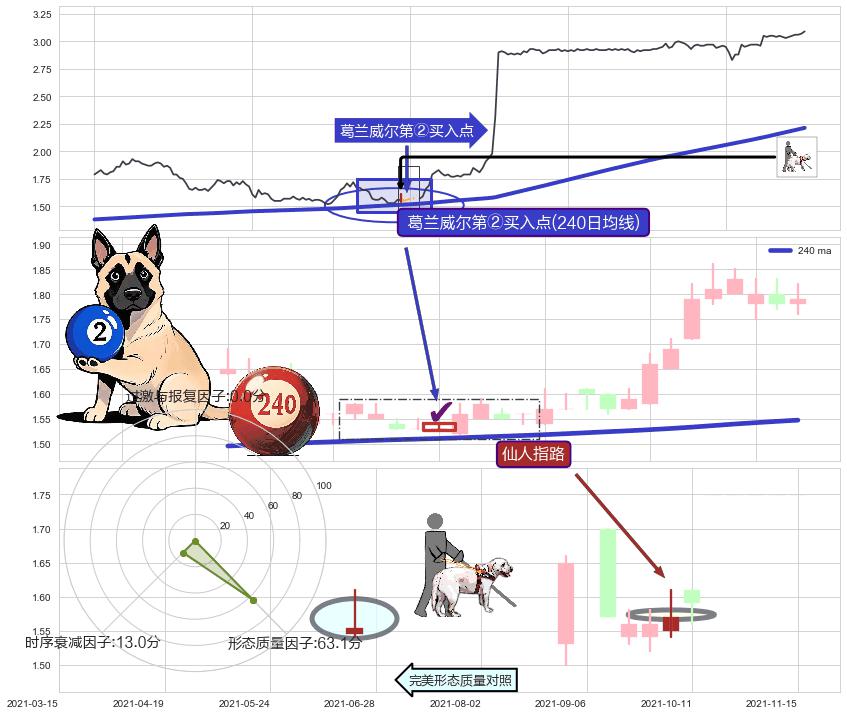 仙人指路 ➕ 葛兰威尔第②买入点