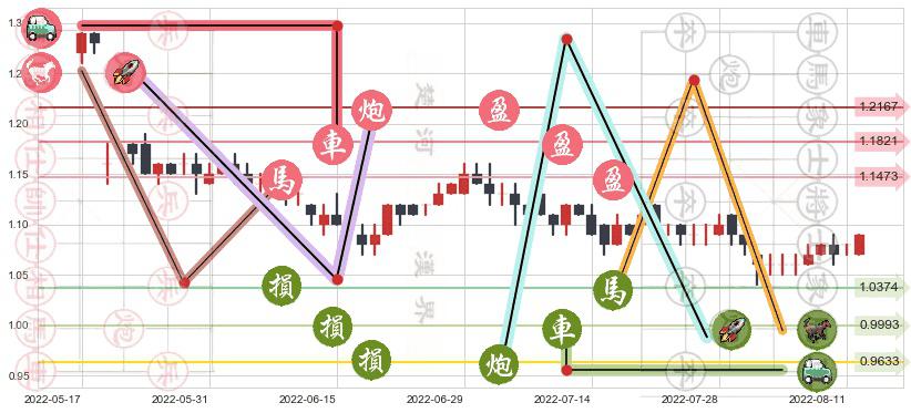 金隅集团(hk02009)止盈止损位分析
