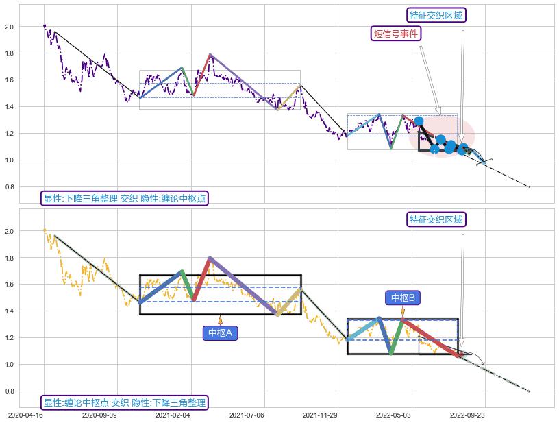 缠论中枢点 ➕ 突破整理