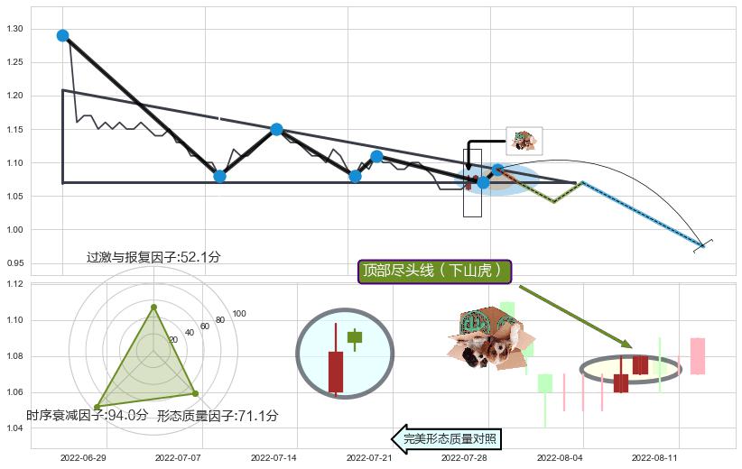 顶部尽头线（下山虎）+绵绵阴跌|下跌不止 ➕ 突破整理