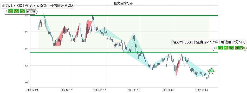金隅集团(hk02009)阻力支撑位图-阿布量化