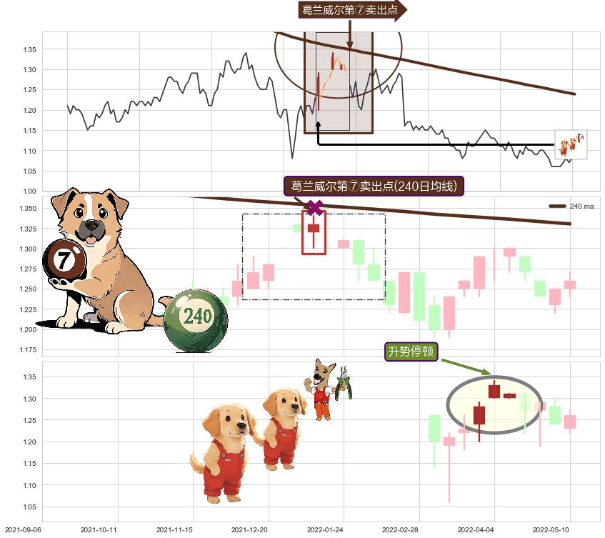升势停顿+三空阳线 ➕ 葛兰威尔第⑦卖出点