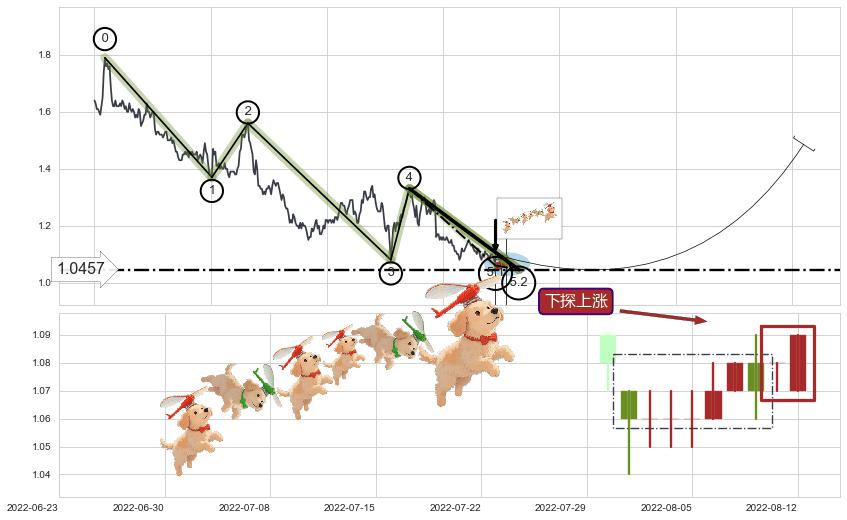 下探上涨+上升覆盖线+降势受阻+冉冉上升|稳步上涨+低档五阳线+双针探底+上涨螺旋桨形态 ➕ 5浪主体