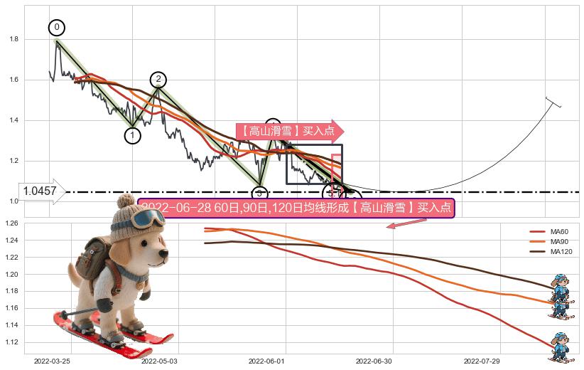 【高山滑雪】买入点 ➕ 5浪主体