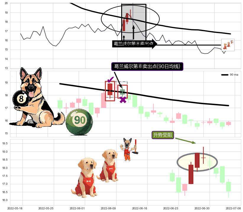 升势受阻+空方尖兵+塔形顶 | 圆顶+倾盆大雨 ➕ 葛兰威尔第⑧卖出点