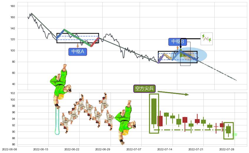 空方尖兵+上探下跌+绵绵阴跌|下跌不止+下降覆盖线+升势停顿+下降三部曲（降势三鹤）+三空阳线+阴包阳(穿头破脚)+下降插入线（坠落线） ➕ 缠论中枢点