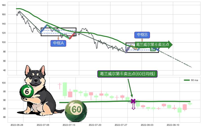 葛兰威尔第⑥卖出点+葛兰威尔第⑦卖出点+葛兰威尔第⑧卖出点+【乌云密布】卖出点 ➕ 缠论中枢点