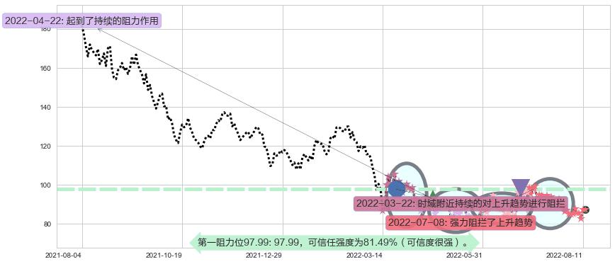 安踏体育阻力支撑位图-阿布量化