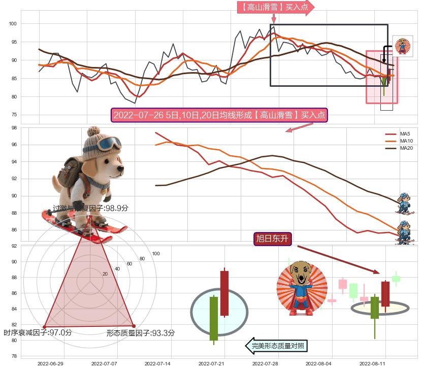 旭日东升+锤头线（锤子线） ➕ 【高山滑雪】买入点