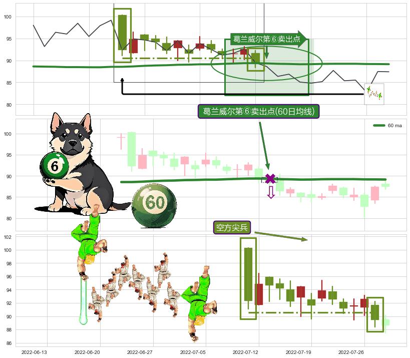 空方尖兵+绵绵阴跌|下跌不止 ➕ 葛兰威尔第⑥卖出点
