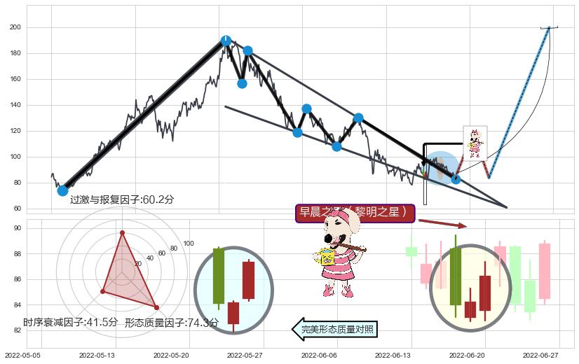 早晨之星（黎明之星）+上升三部曲（升势三鸦）+多方炮+上涨镊子线（U形磁铁）+好友反攻+曙光初现形态+旭日东升+上涨孕十字星+多方尖兵+锤头线（锤子线）+红三兵+空方尖兵+上探下跌+绵绵阴跌|下跌不止+下降覆盖线+升势停顿+下降三部曲（降势三鹤）+三空阳线+阴包阳(穿头破脚)+下降插入线（坠落线）+空方炮 ➕ 突破整理