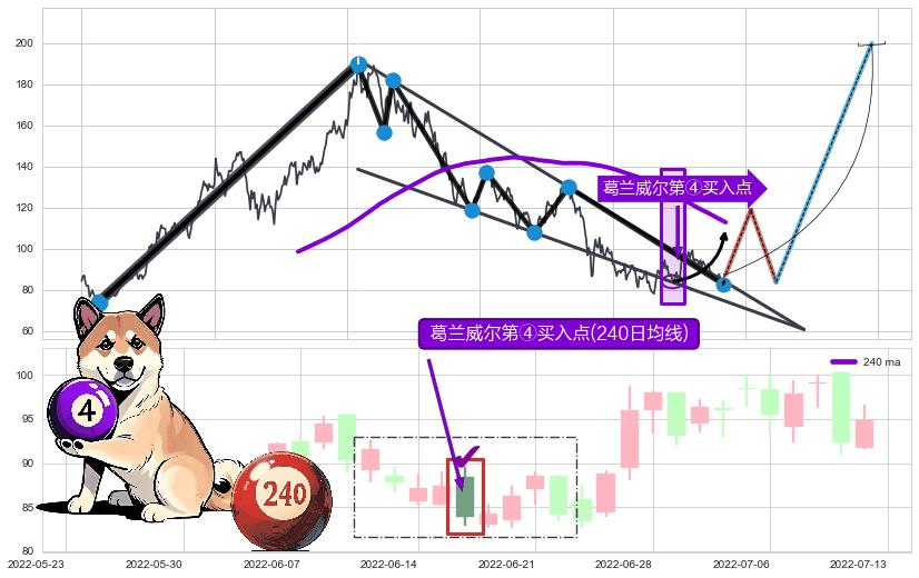 葛兰威尔第④买入点+【旱地拔葱】买入点+【高山滑雪】买入点+葛兰威尔第⑥卖出点+葛兰威尔第⑦卖出点+葛兰威尔第⑧卖出点+【断头铡刀】卖出点+【乌云密布】卖出点 ➕ 突破整理