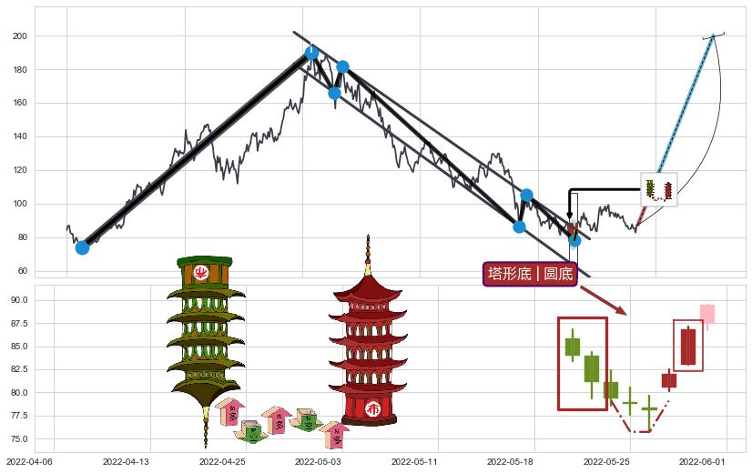 塔形底 | 圆底+早晨之星（黎明之星）+降势停顿+上升三部曲（升势三鸦）+多方炮+上涨镊子线（U形磁铁）+好友反攻+曙光初现形态+旭日东升+上涨孕十字星+上涨孤独十字星+多方尖兵+双针探底+锤头线（锤子线）+红三兵 ➕ 突破整理