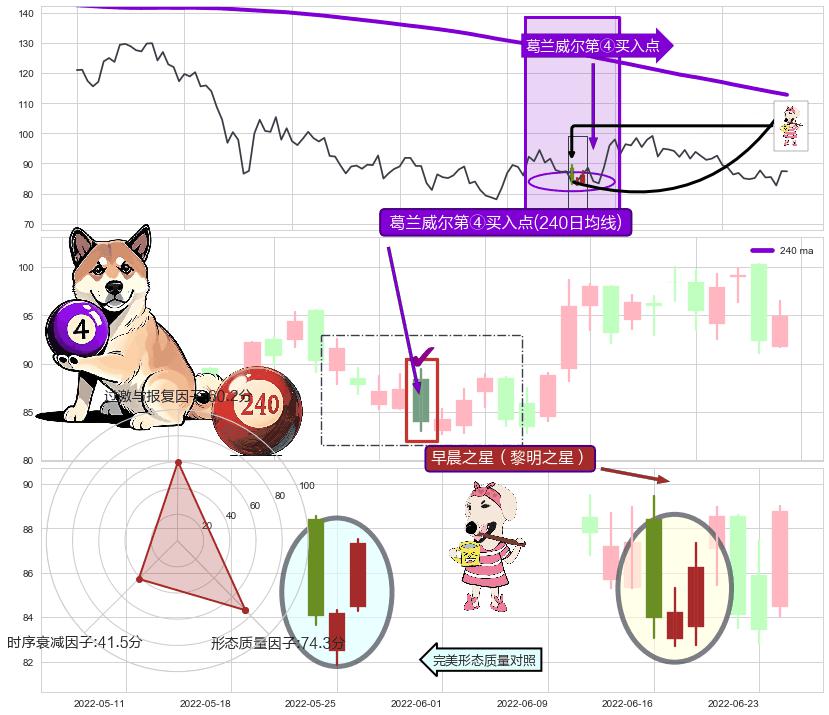 早晨之星（黎明之星）+多方炮+上涨镊子线（U形磁铁）+好友反攻+旭日东升+多方尖兵+红三兵 ➕ 葛兰威尔第④买入点