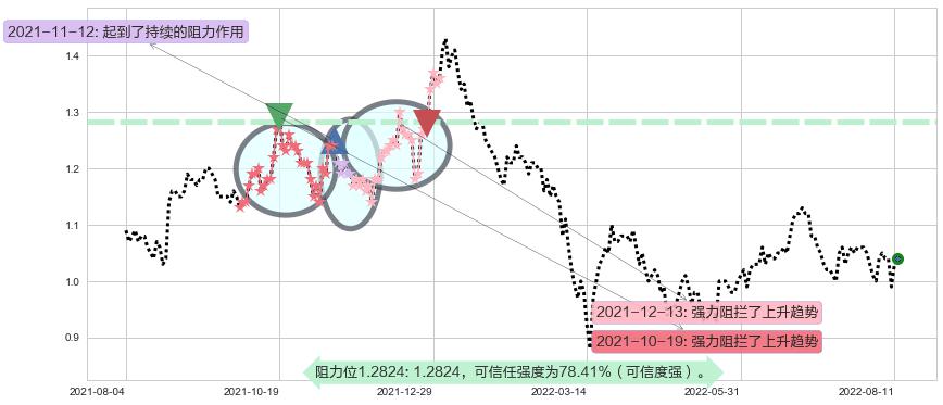 富智康集团阻力支撑位图-阿布量化