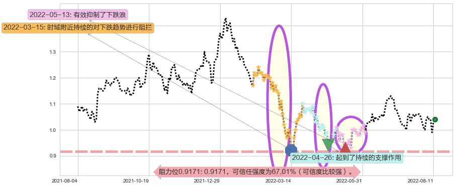 富智康集团阻力支撑位图-阿布量化