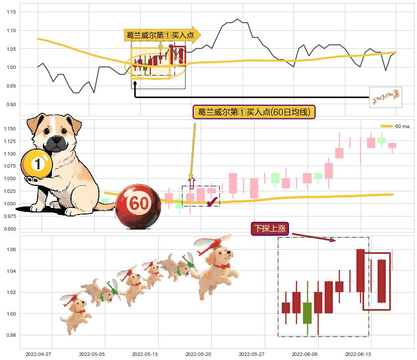 下探上涨+冉冉上升|稳步上涨+上升覆盖线+旭日东升 ➕ 葛兰威尔第①买入点
