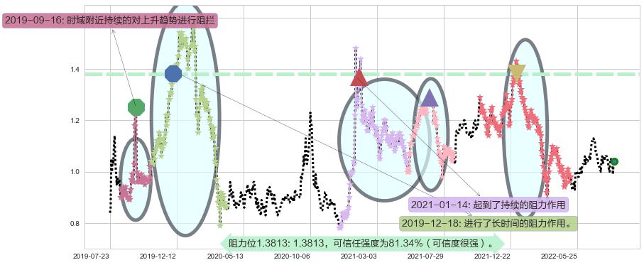 富智康集团阻力支撑位图-阿布量化